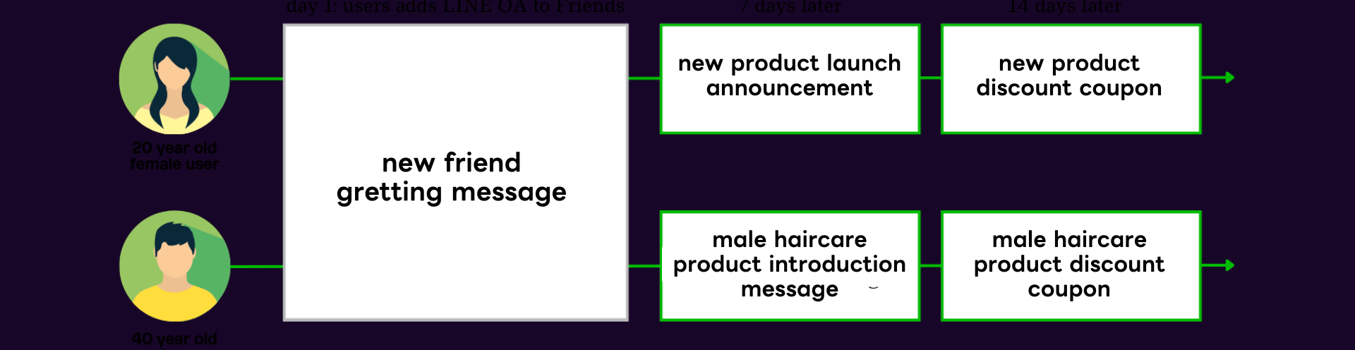 Automated message flow