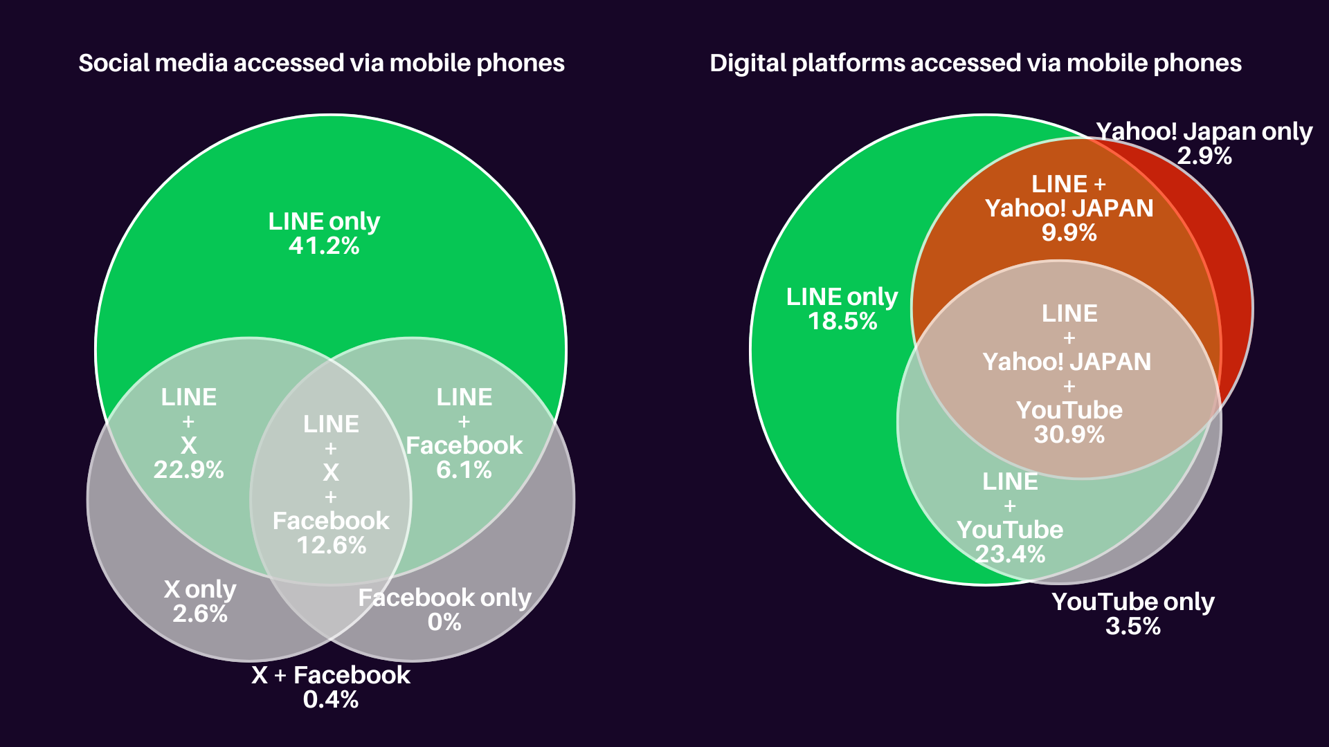 LINE usage vs other platforms
