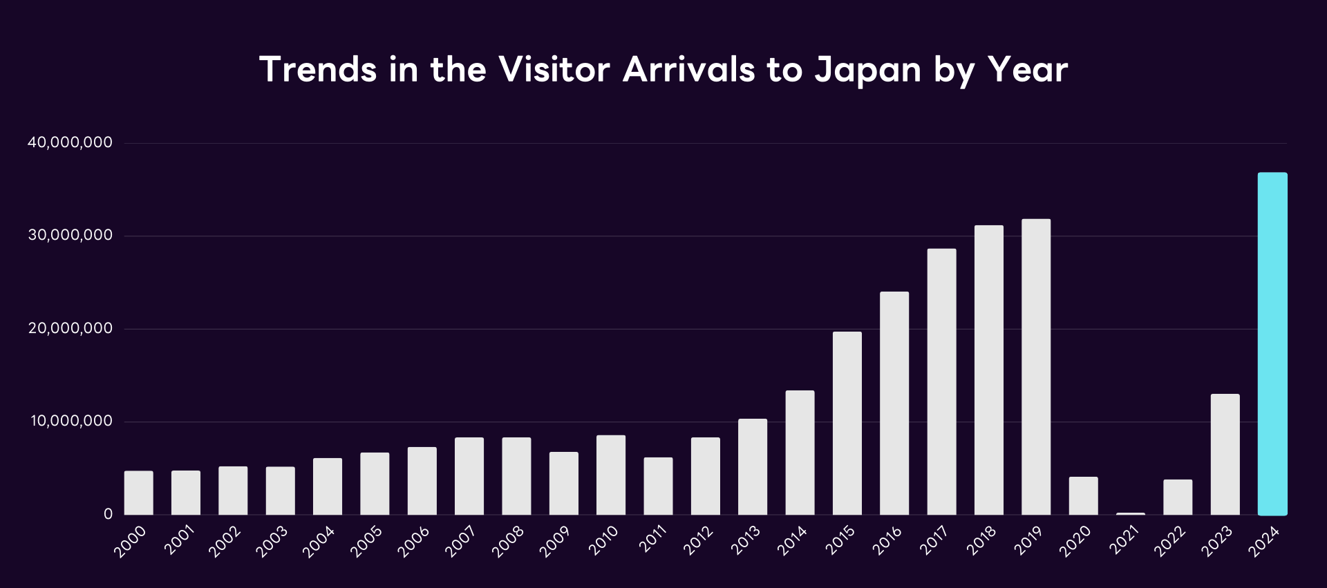 Trends in the Visitor Arrivals to Japan by Year