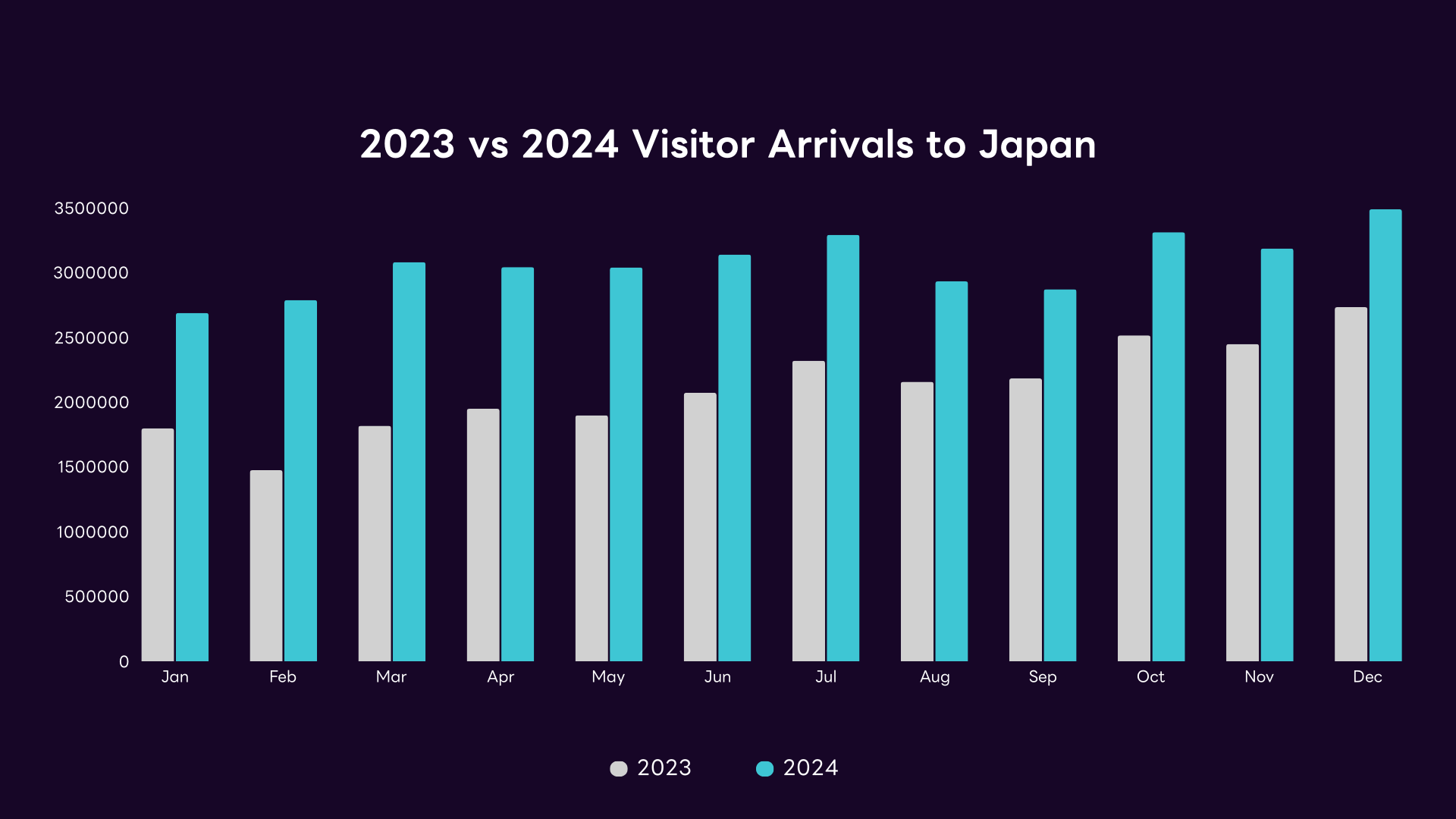 2023 vs 2024 Visitor Arrivals to Japan and Japanese Overseas Travellers by Month