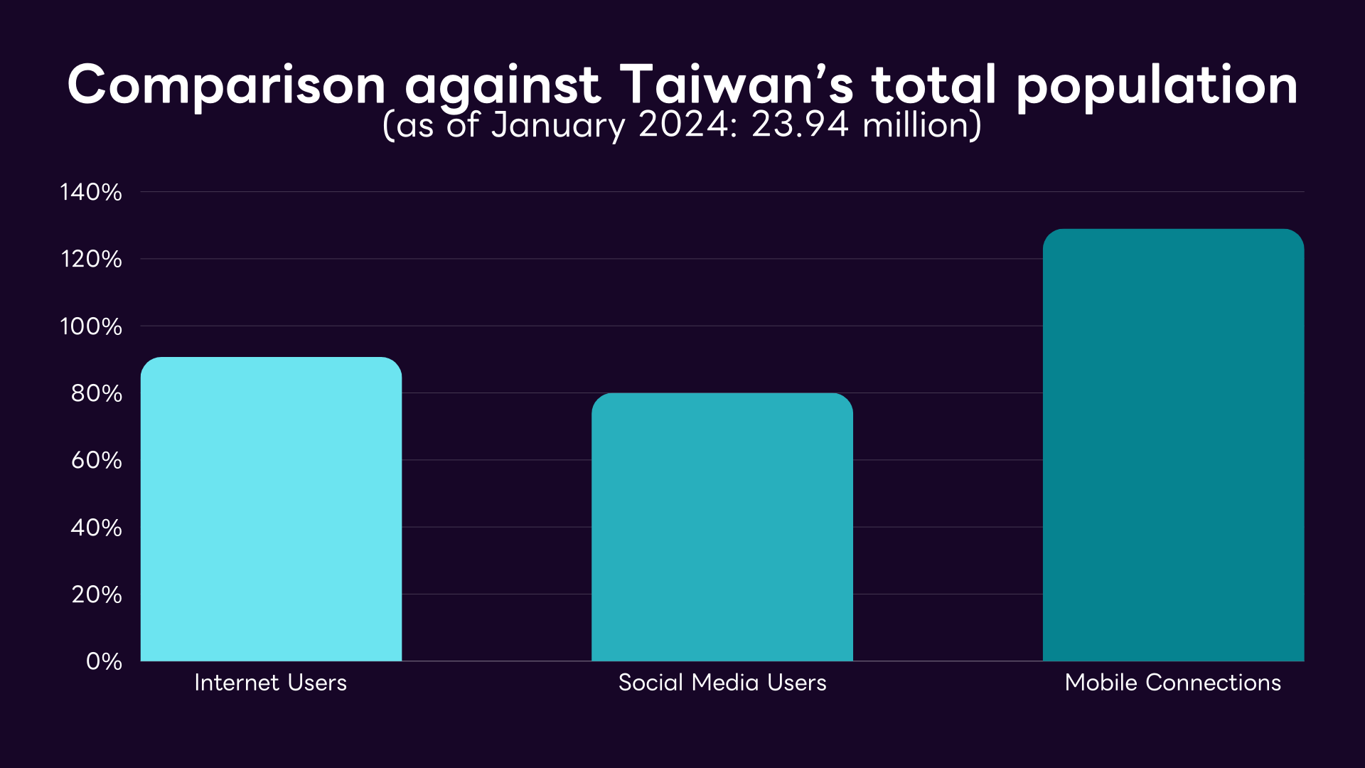 Comparison against Taiwan’s total population (as of January 2024: 23.94 million)