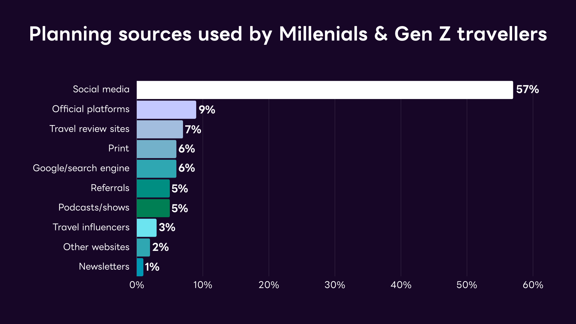 Planning sources used by Millenials & Gen Z travellers