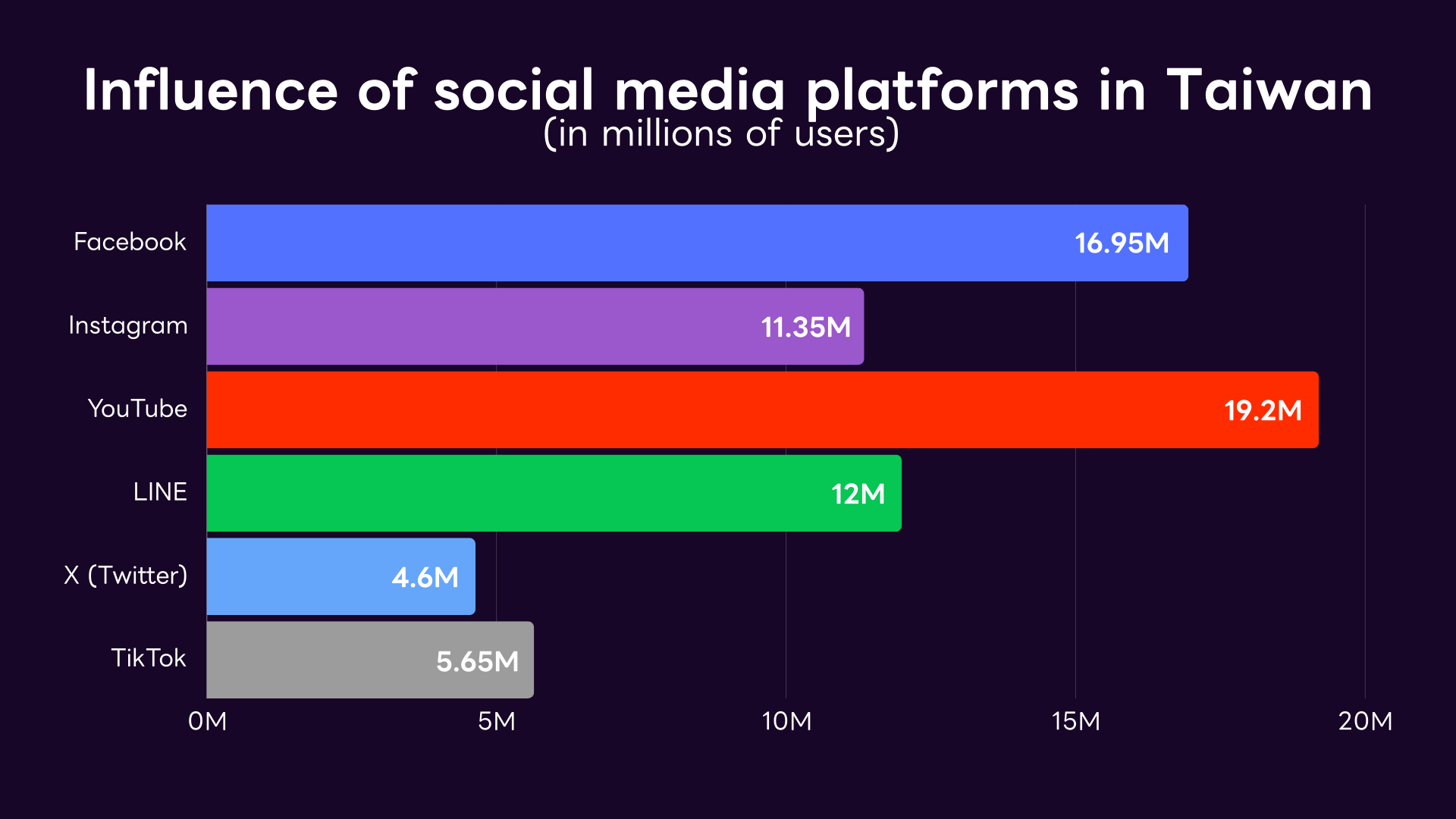 Influence of social media platforms in Taiwan (in millions of users) 