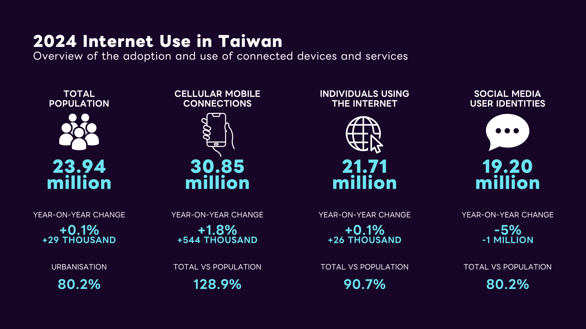 2024 Internet Use in Taiwan