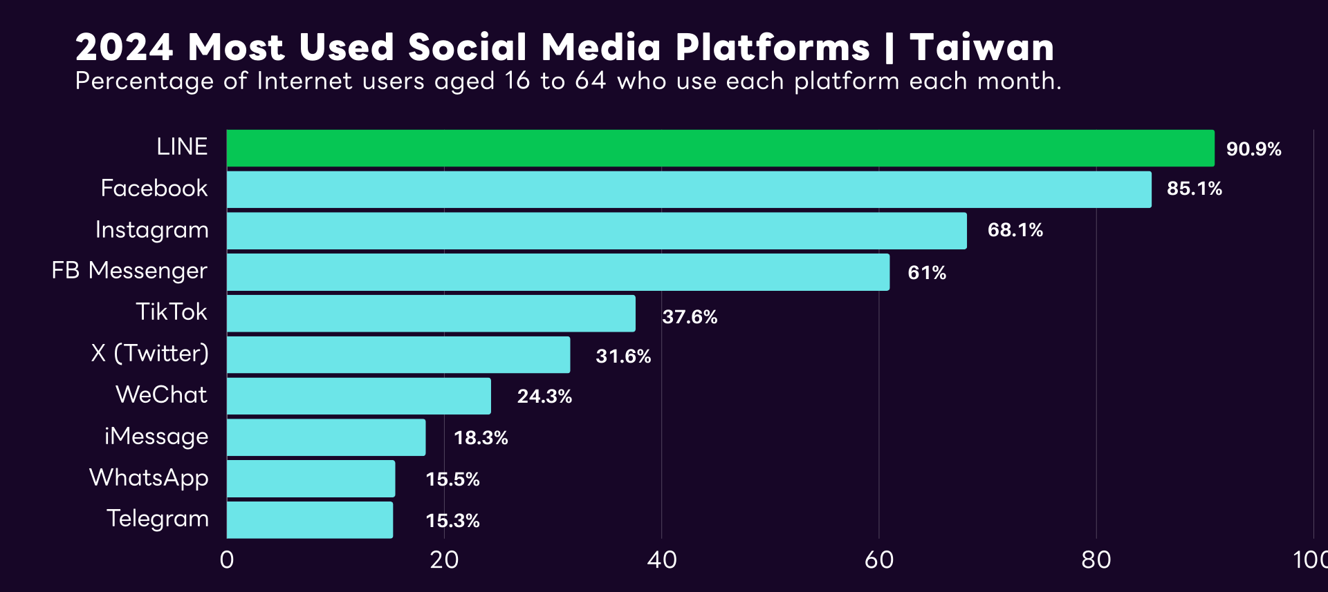 2024 Most Used Social Media Platforms | Taiwan