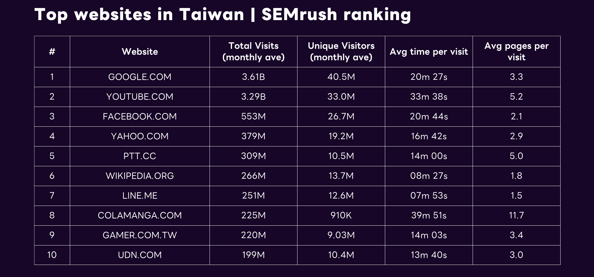 Top websites in Taiwan | SEMrush ranking