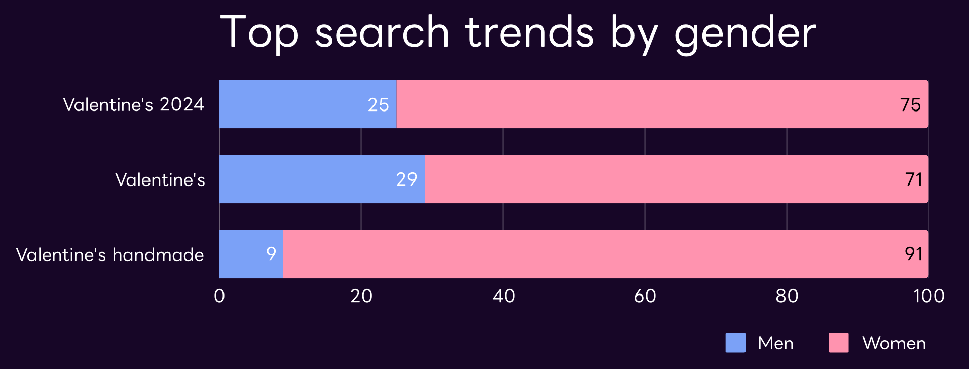 Top search trends by gender