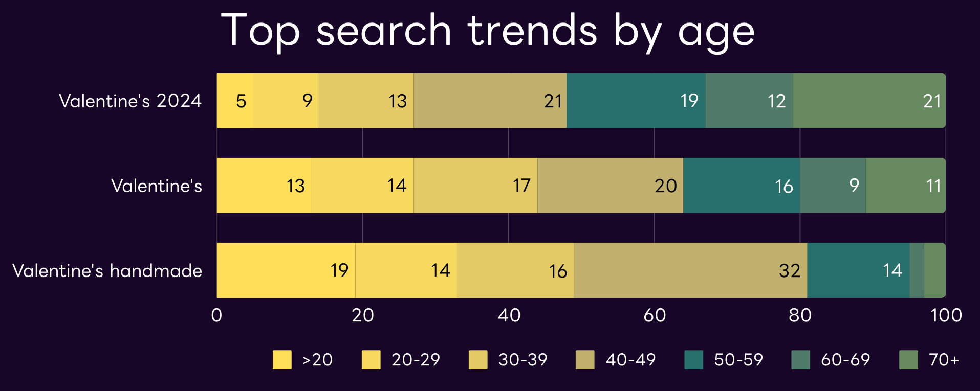 Top search trends by age 