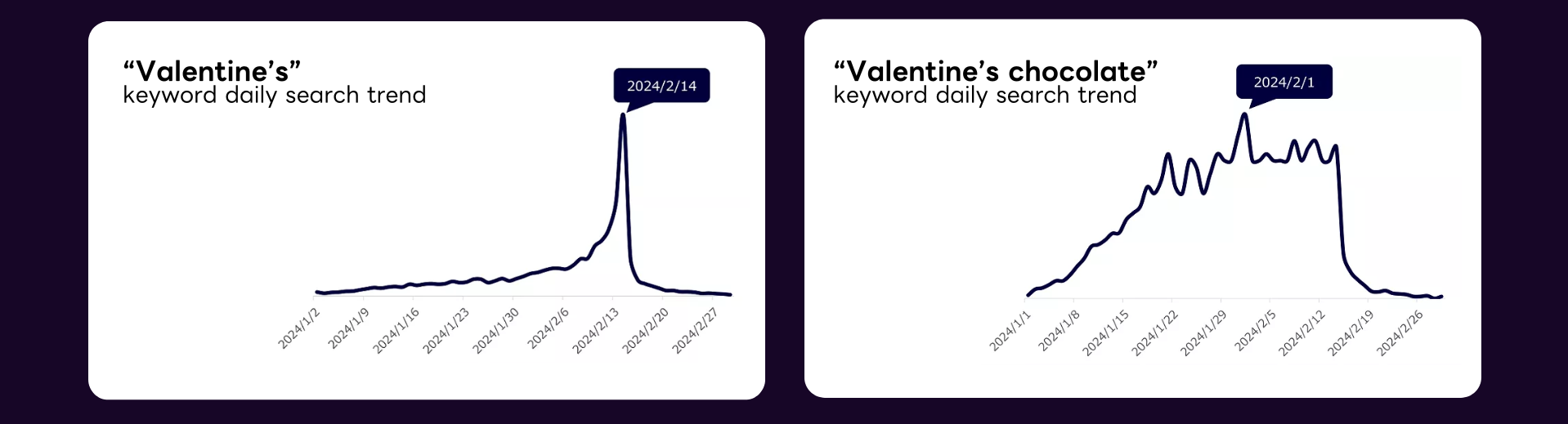 Valetine's Day search trends